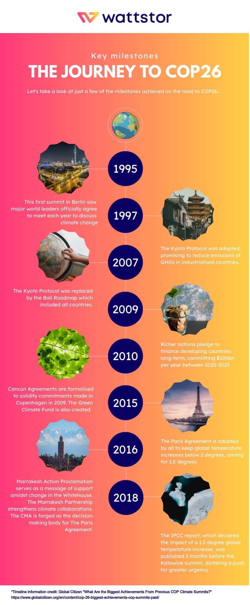 A timeline showing the milestones prior to COP26