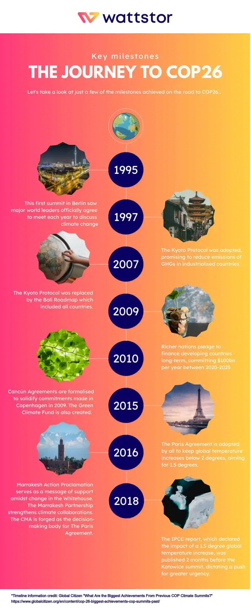 A timeline showing the milestones prior to COP26