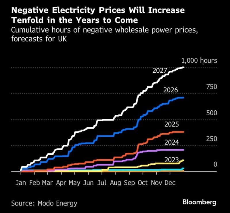 negative pricing tenfold increase: energy markets