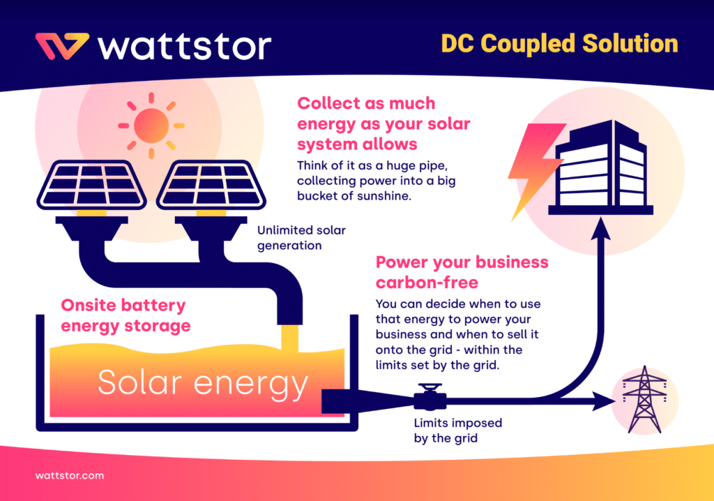 DC coupled solution diagram for battery energy storage and less grid dependance