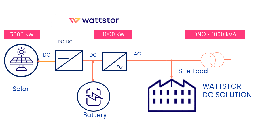 Wattstor DC Coupled approach to avoid grid constraints