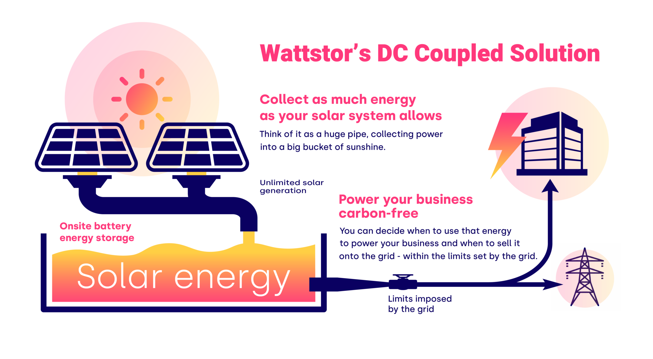 Wattstor’s DC coupled solution