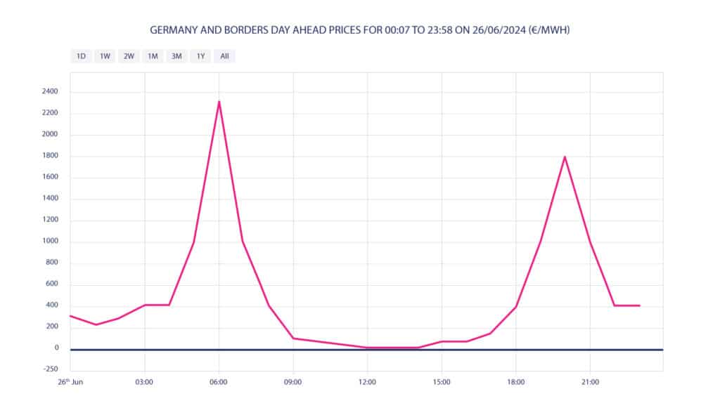 GERMANY AND BORDERS DAY AHEAD PRICES FOR 00:07 TO 23:58 ON 26/06/2024 (€/MWH)