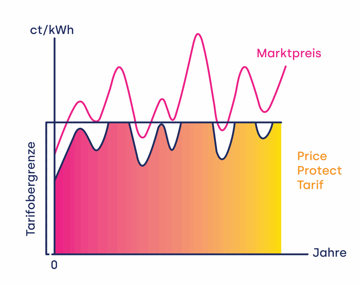 DE-Price_protect_Graph_Wattstor_Germany