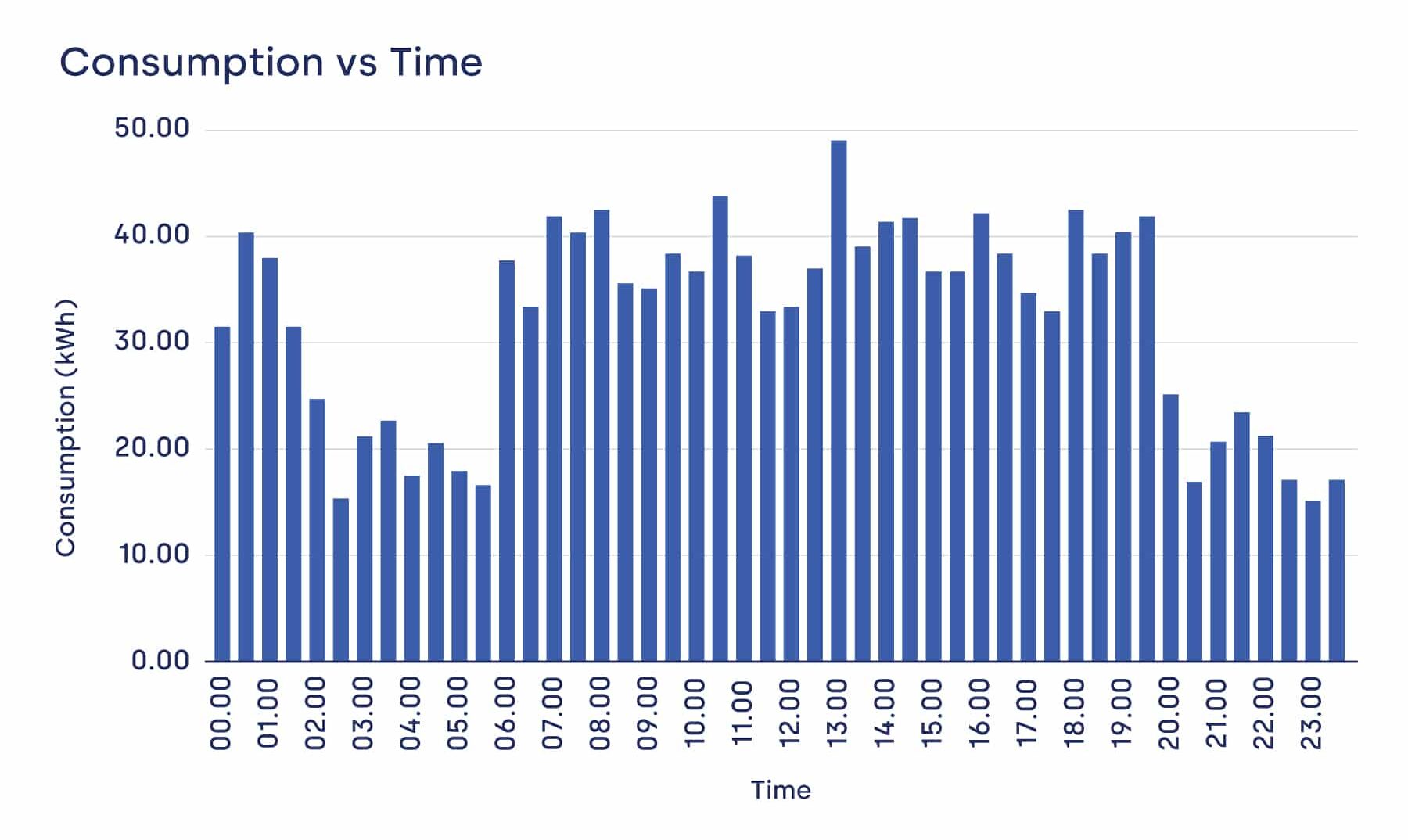 consumtion vs time graph