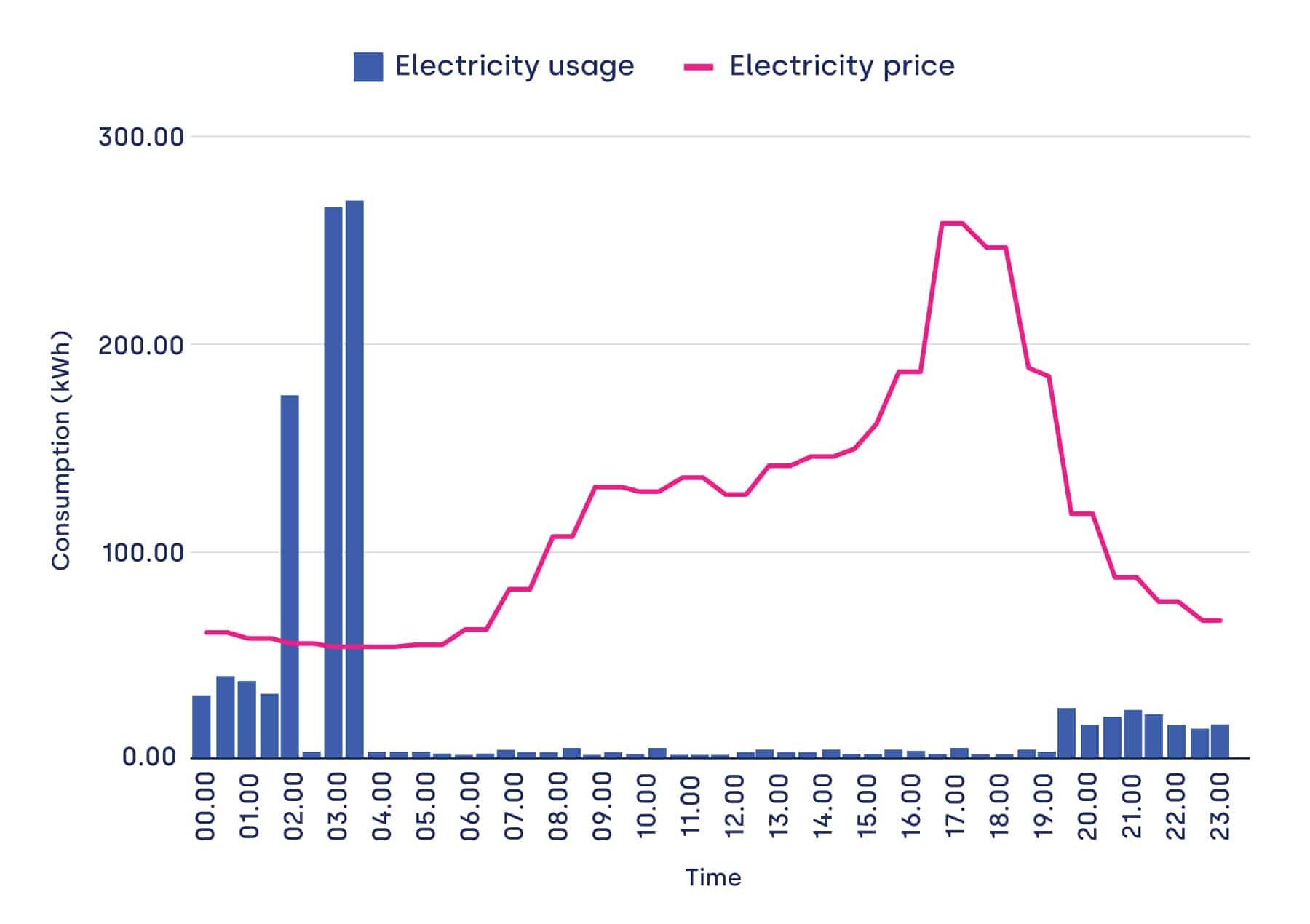 electricity usage electricity price graph