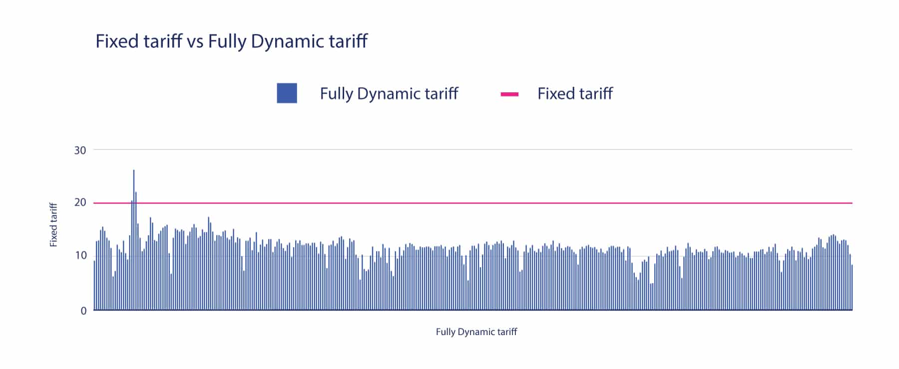 fixed tariff vs dynamic tariff